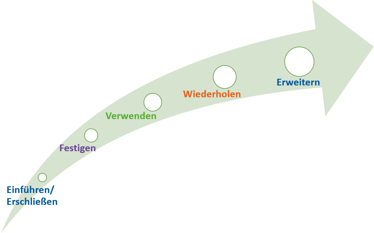 prozess Erwerb grammatischer Strukturen