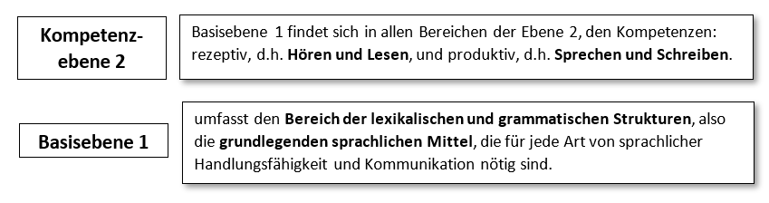 Kompetenzebene 2 Basisebene 1