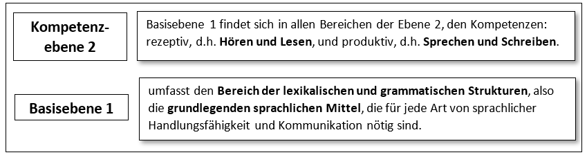 Lehrplan neu: Kompetenzebene 2 - Basisebene 1